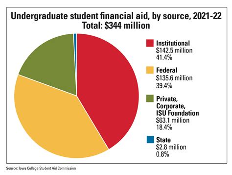 Financial Aid by the Numbers