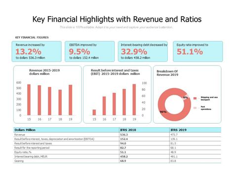 Financial Highlights: