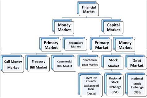 Financial Market in India PDF