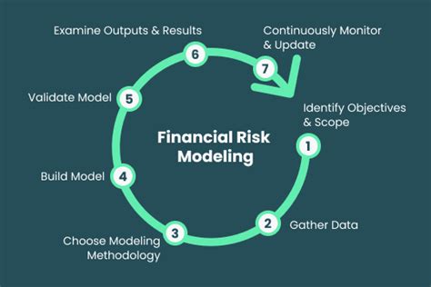 Financial Modeling and Risk Management: