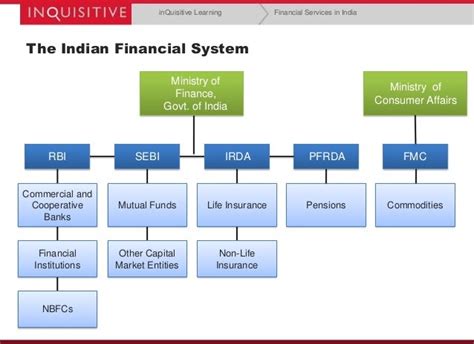 Financial Services in India PDF