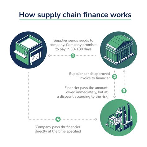 Financial Supply Chain Kindle Editon