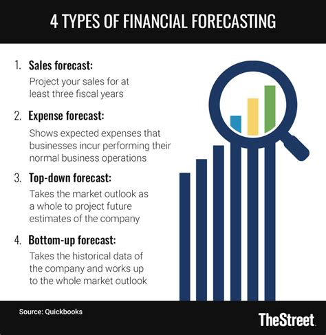 Financial forecasting: