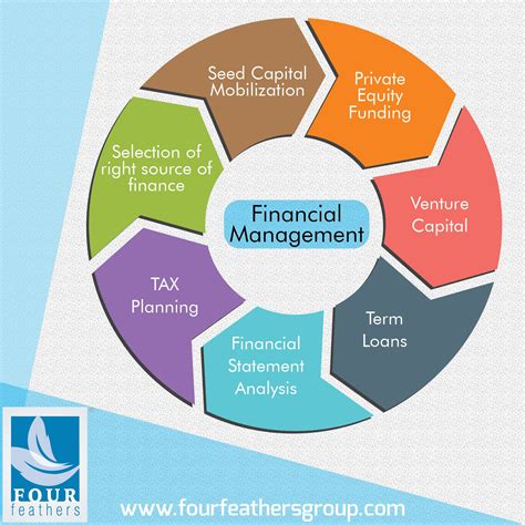 Financial management