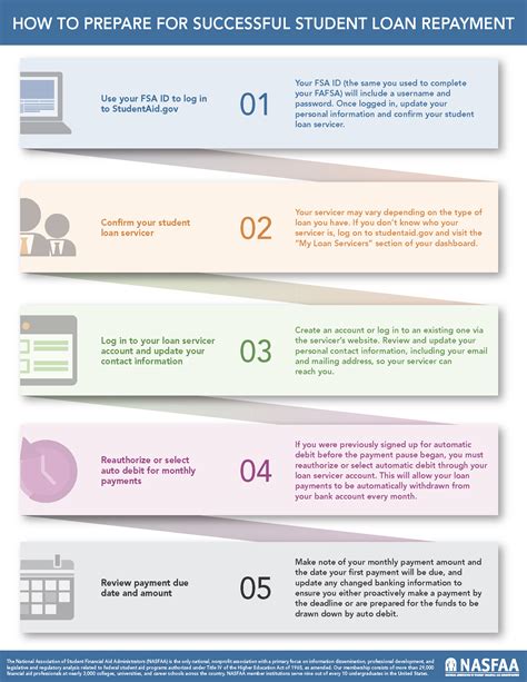 Infographic illustrating smart financial planning strategies for managing student loan debt
