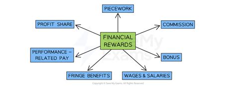 Financial rewards: