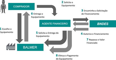 Financiamento BNDES: Um Guia Completo para Empresas