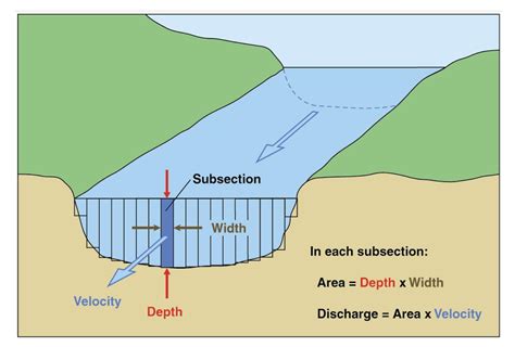 Find the Area of the Cross Section Problem: A Comprehensive Guide