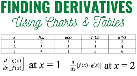 Finding derivatives: