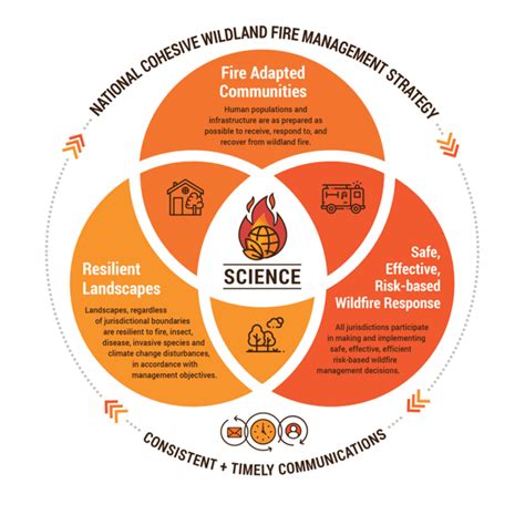 Fire Country: News and Insights on Wildfire Management