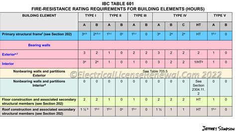Fire Resistance Rating Chart