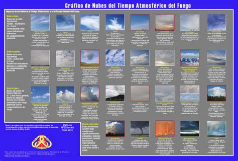 Fire Weather Cloud Chart