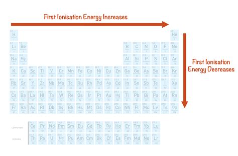 First Ionization Energy Chart