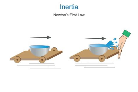 First Law (Inertia):