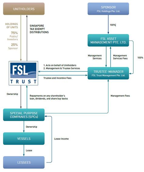 First Ship Lease Trust Share Price: A Comprehensive Guide