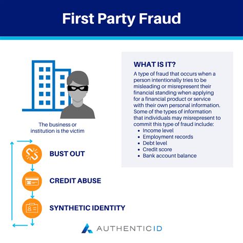 First-party fraud: