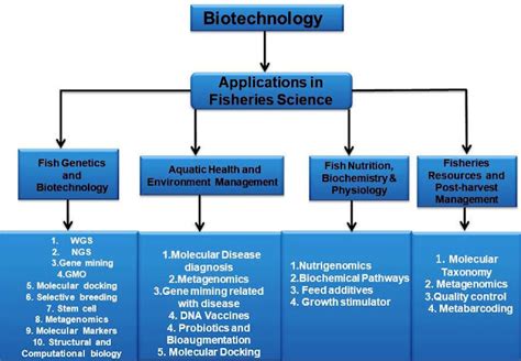 Fish Biotechnology Epub