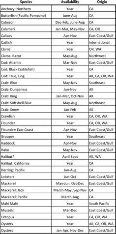 Fish Seasoning Chart