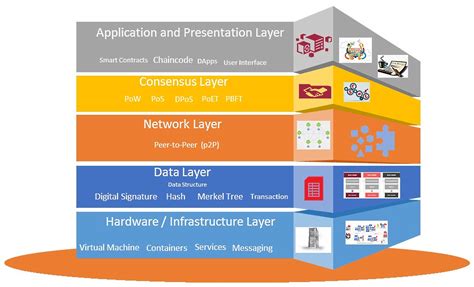 Five-layer blockchain architecture: