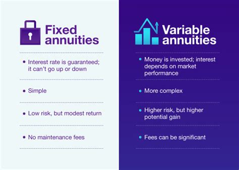 Fixed Annuities: