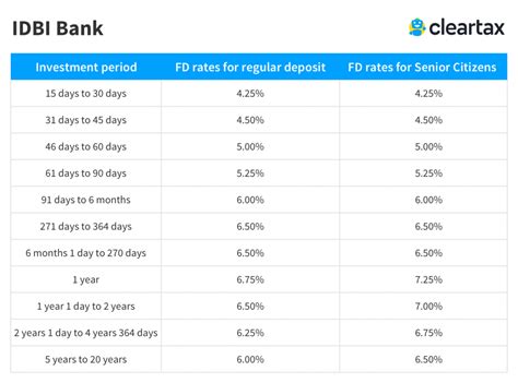 Fixed Deposit Rates for Individuals