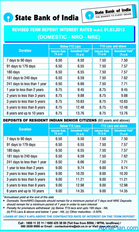 Fixed Deposit Rates for Senior Citizens (2025)