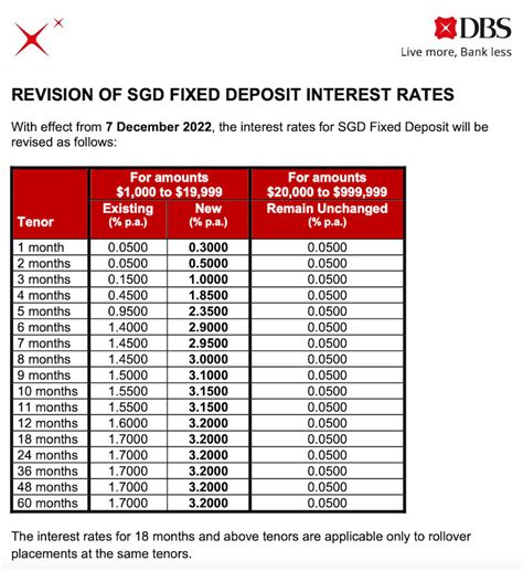 Fixed Deposit Rates in Singapore: December 2022 Update