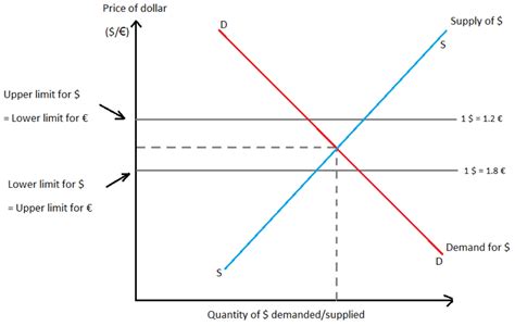 Fixed Exchange Rate: