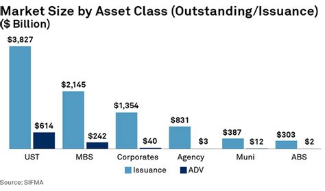 Fixed Income Market Size and Growth: