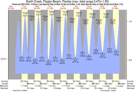 Flagler Beach Fl Tide Chart