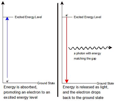 Flame Test Atomic Emission And Electron Energy Levels Answers Epub