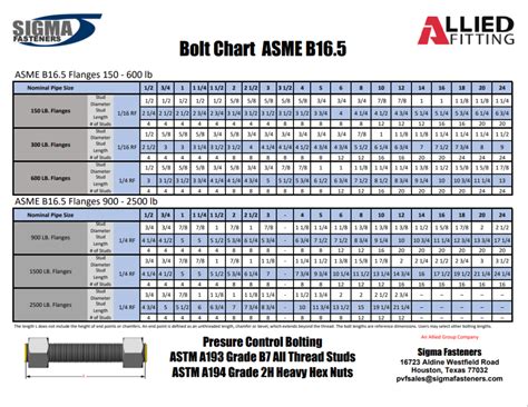 Flange Bolt Chart