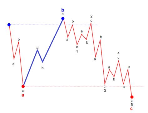 Flat Correction Patterns: 6 Types Investors Must Know