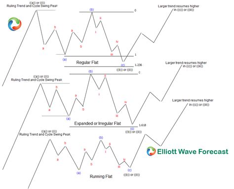 Flat Correction Patterns: A Comprehensive Guide for Trend Traders