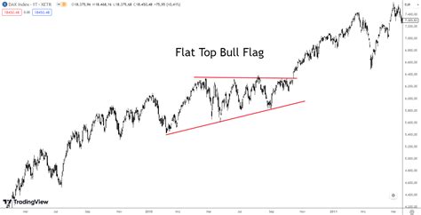 Flat Top Bull Flag: A Powerful Reversal Pattern for Traders