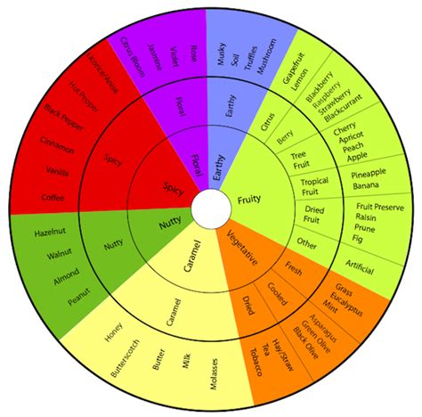 Flavor Profiles: A Culinary Spectrum