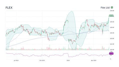 Flex Ltd. Stock Price Soars: A Detailed Analysis