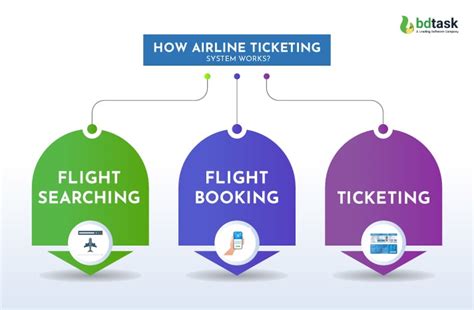 Flight Reservation and Airline Ticketing Epub