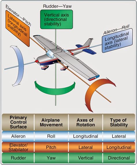 Flight controls: