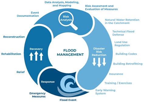 Flood Risk Management: