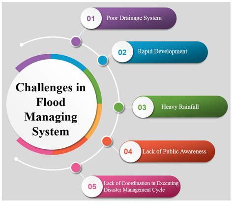 Floods and Flood Management Reader