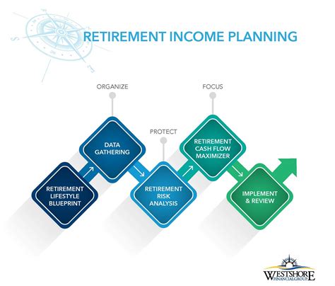 Flooring Approach to Retirement Income Planning: A 4-Step Blueprint for Secure Retirement in 2023