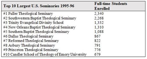 Florida's Leading Seminaries
