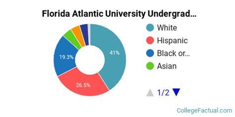 Florida Atlantic University Demographics: Unveiling the Student Body Profile