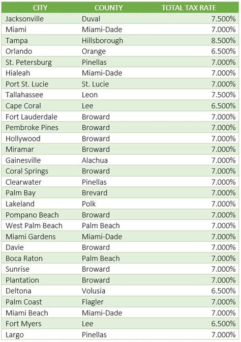 Florida County Sales Tax: A Guide to Rates and Exemptions