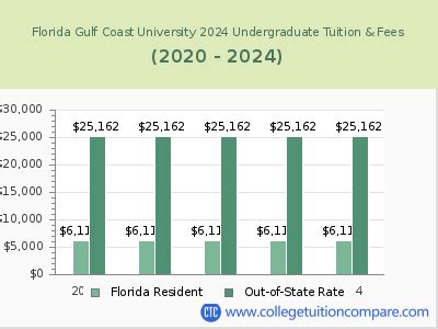Florida Gulf University Tuition: A Comprehensive Overview