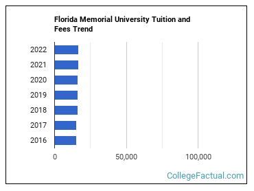 Florida Memorial University: A Comprehensive Guide to Tuition and Fees