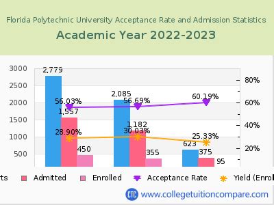 Florida Polytechnic University Acceptance Rate: A Comprehensive Guide
