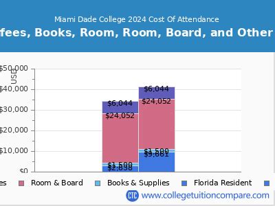 Florida Resident Tuition