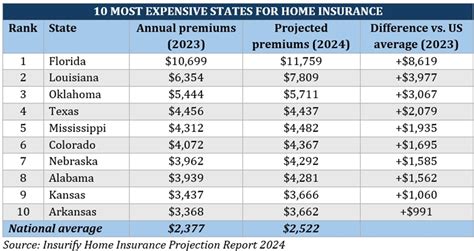 Florida State Home Insurance: All You Need to Know in 2023